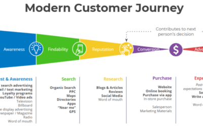 How To Attract New Customers Through The Modern Customer Journey